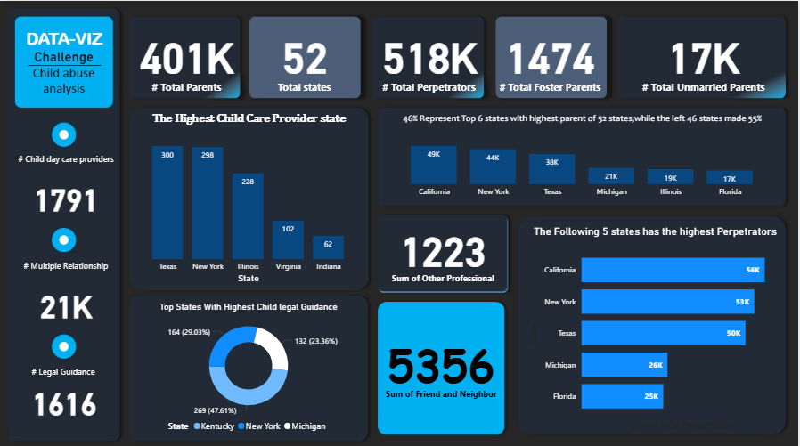 Child Abuse Report